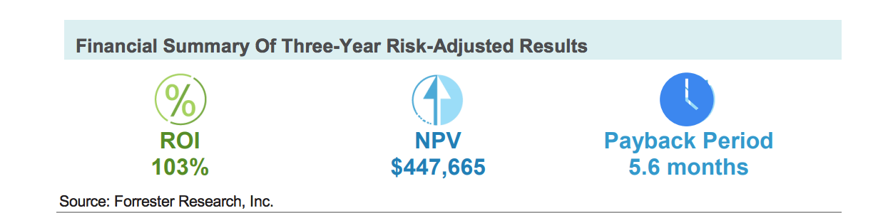 Financial Summary of Three-Year Risk-Adjusted Results
