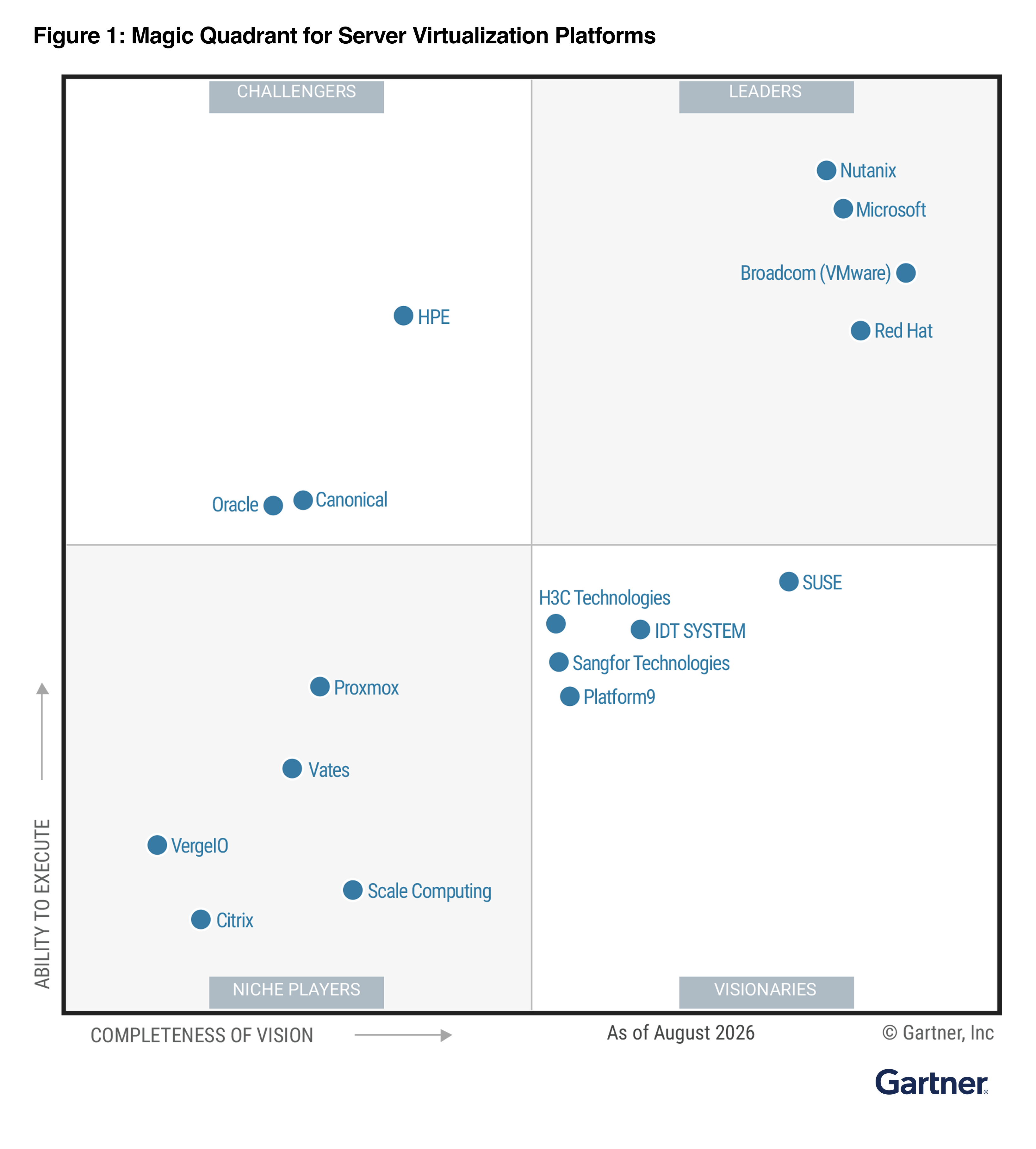 Gartner Magic Quadrant for Server Virtualization Platforms, showing Red Hat as a Leader