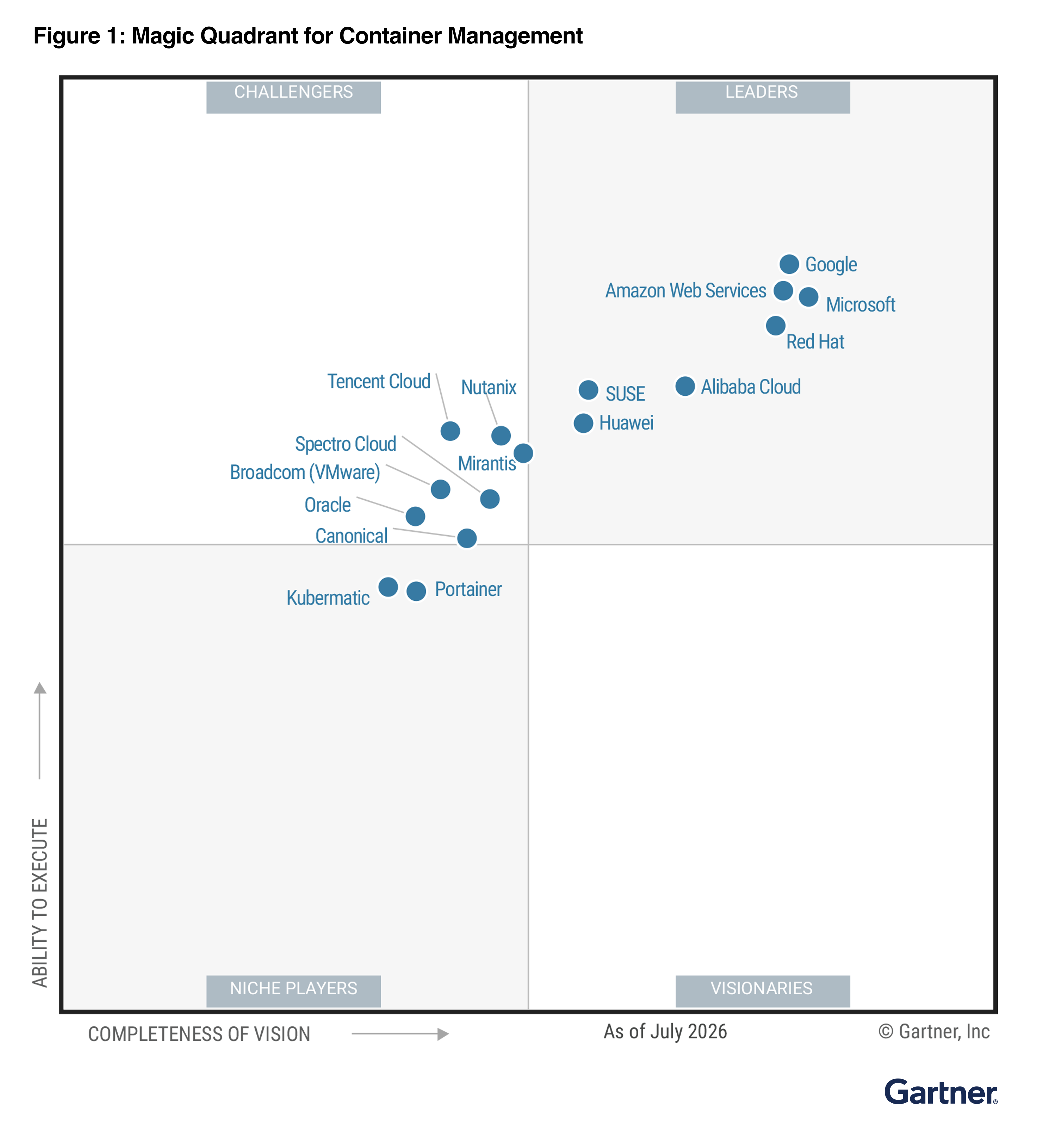 Gartner Magic Quadrant chart showing Red Hat as a leader in Container Management