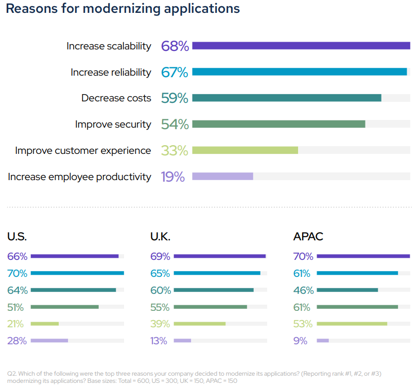 Reasons for modernizing applications