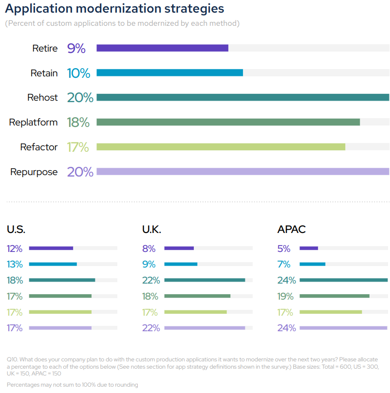 Application modernization strategies