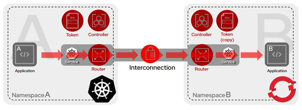 Figure 1: Application using the Service Interconnect Router to interconnect a Kubernetes cluster and Red Hat OpenShift