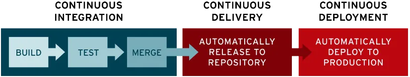 CI/CD Flow CI/CD Flow