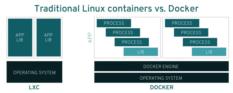 Docker 与 Linux 容器的区别一览 Docker 与 Linux 容器的区别一览