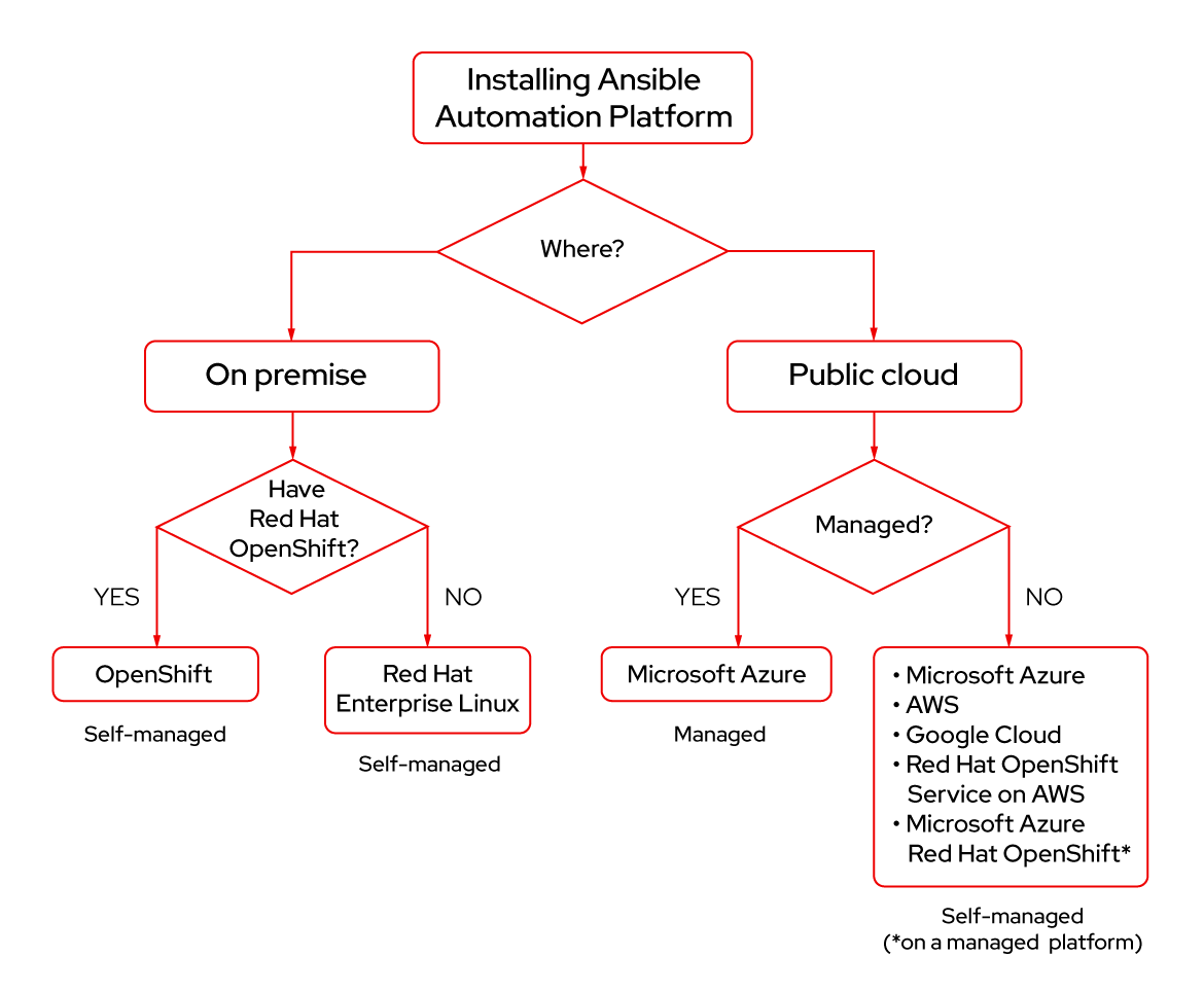 A decision tree for choosing the right Ansible Automation Platform cloud deployment option for your organization.