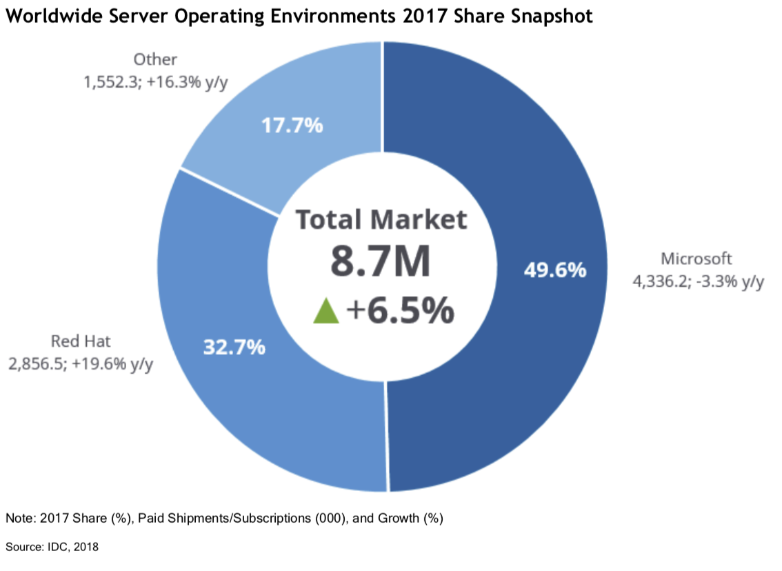 Source: Worldwide Server Operating Environments Market Shares %, 2017: Linux Fuels Market Growth, IDC, 2018, #US44150918