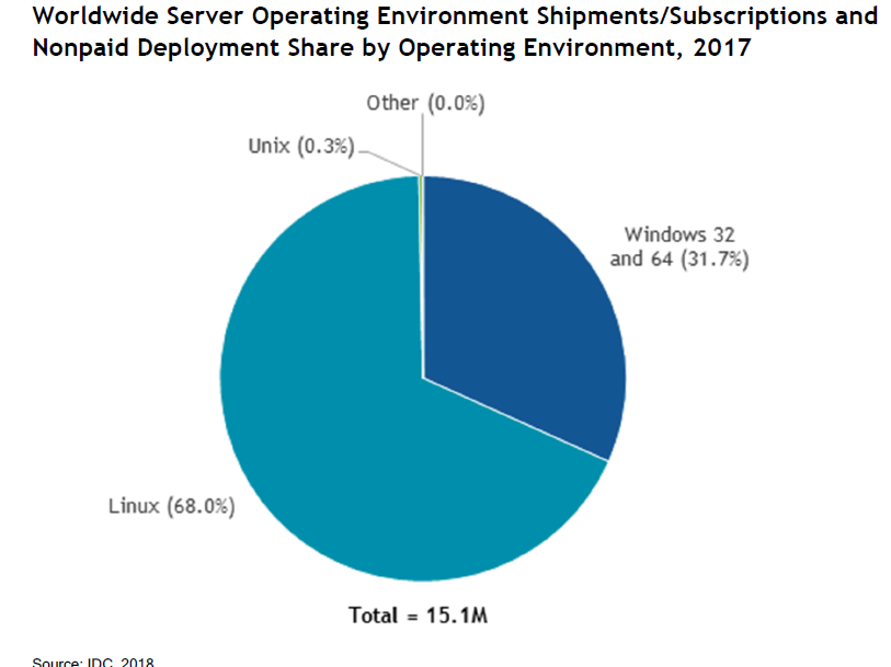 Source: Worldwide Operating Systems and Subsystems Market Shares, 2017, IDC, 2018 #U44150918