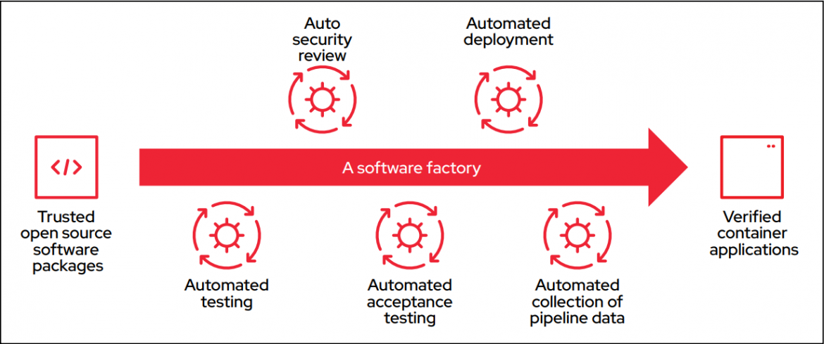 Figure 1. The automated software factory