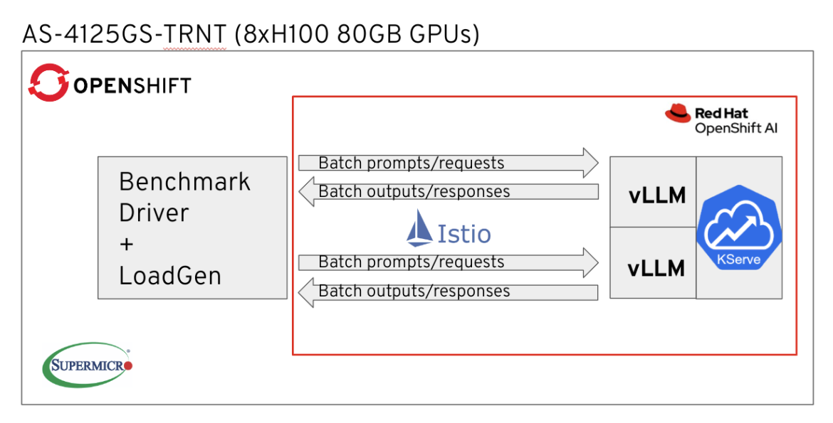 Figure 1: MLPerf harness implementation for OpenShift AI