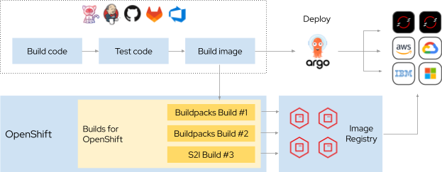 OpenShift Builds Diagram