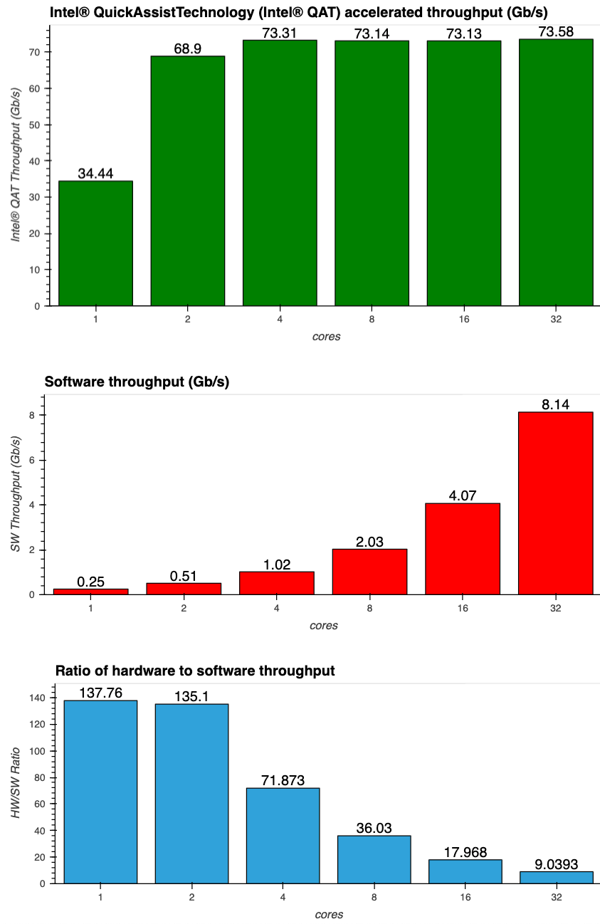 QAT throughput, SW throughput and HW/SW ratio graphs
