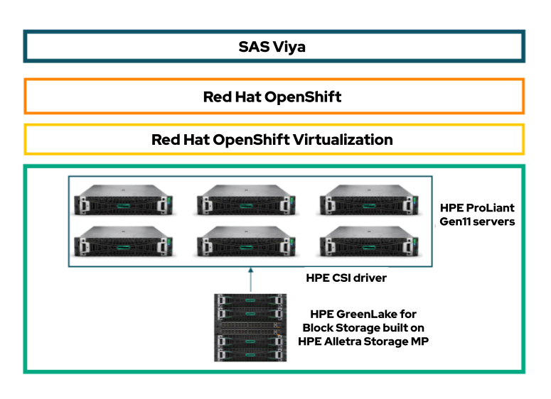 Figure 1. HPE solution for SAS Viya on Red Hat OpenShift