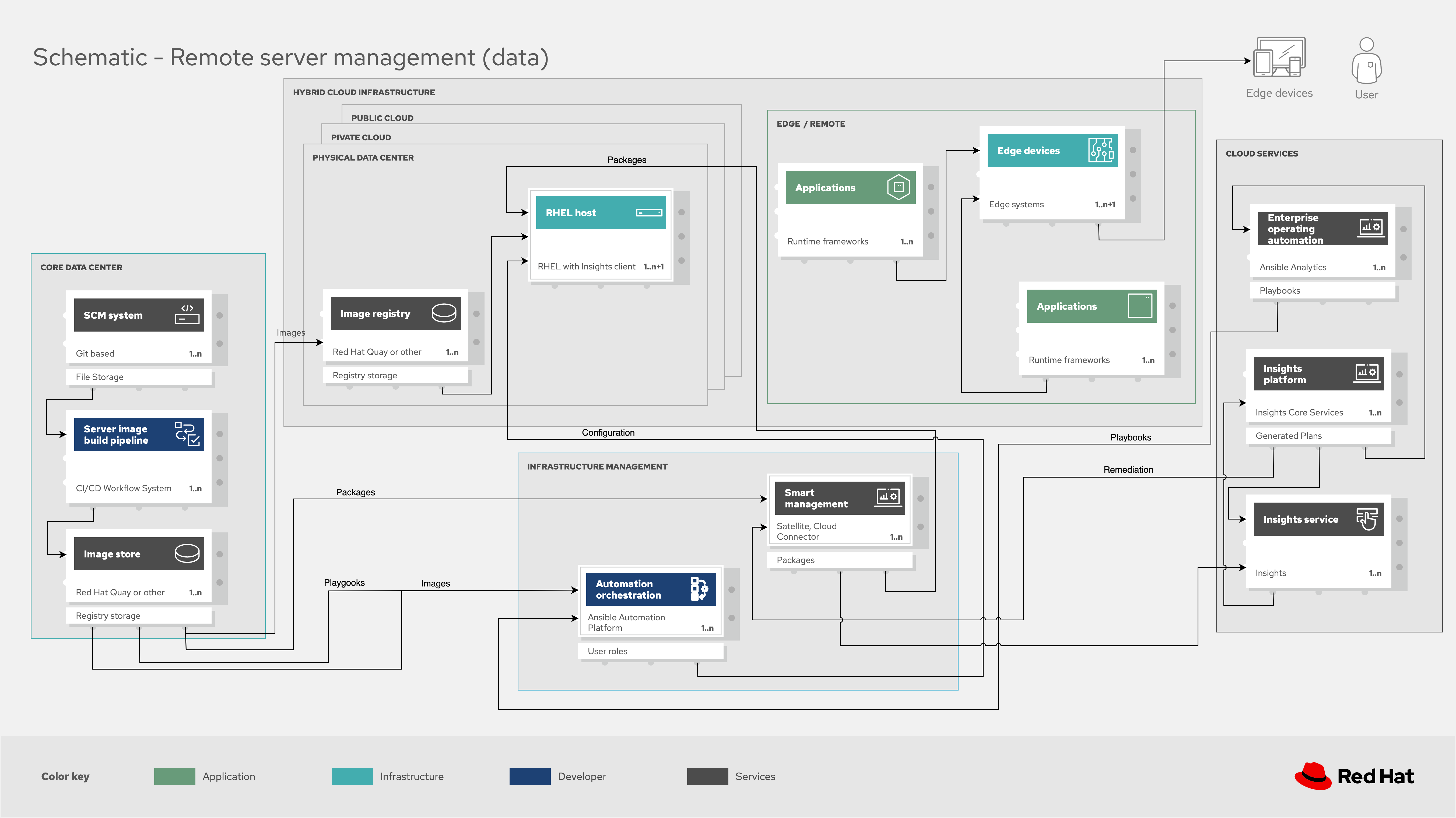 How to Streamline Remote Management • RedTech