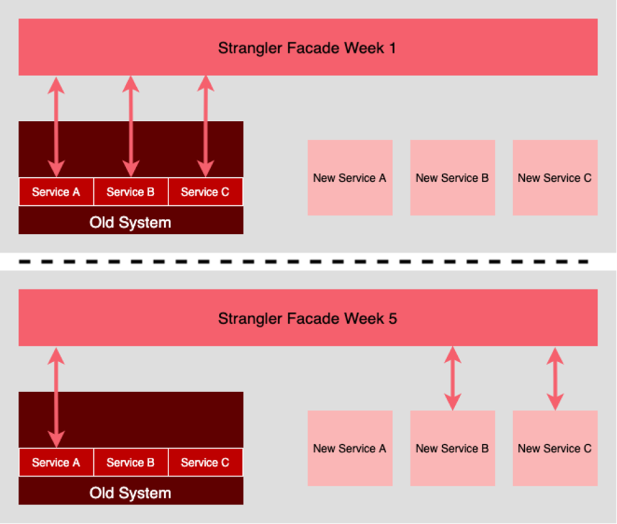 The pros and cons of the Strangler architecture pattern | Enable Architect