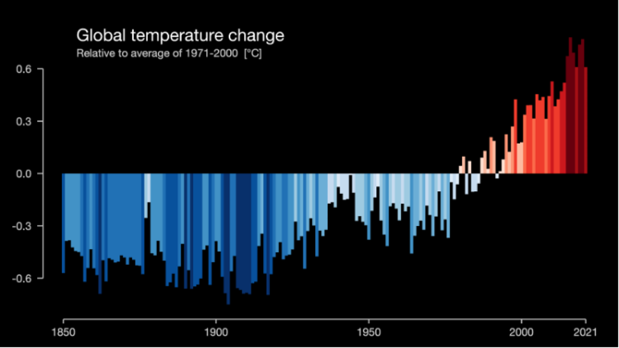 Graphique qui montre l'augmentation des températures à l'échelle mondiale