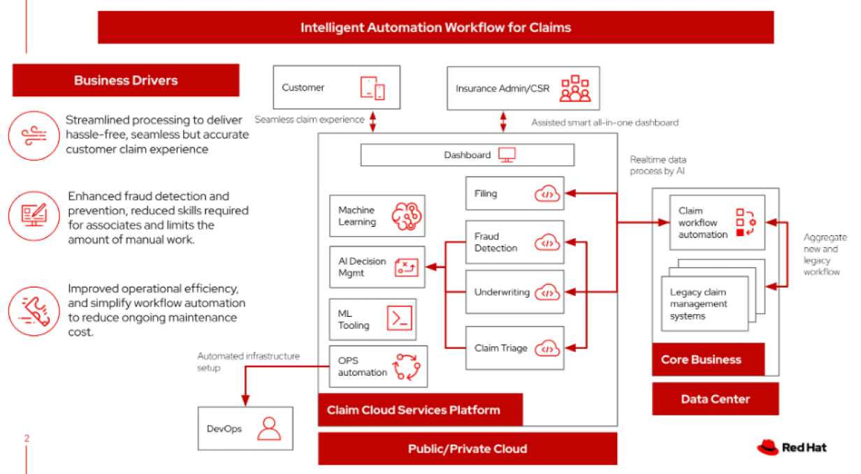How to architect intelligent workflow automation for insurance companies |  Enable Architect