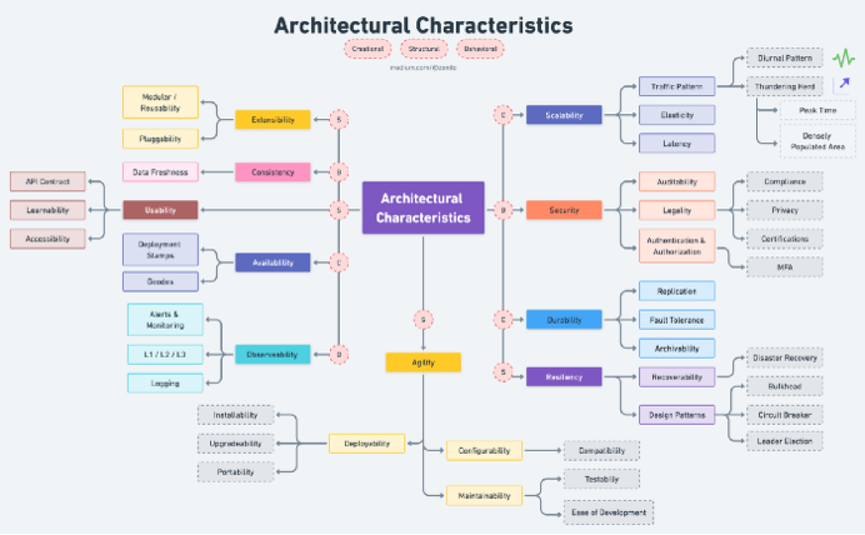 ArchitecturalCharacteristics ?itok=4Ueyyn9Z