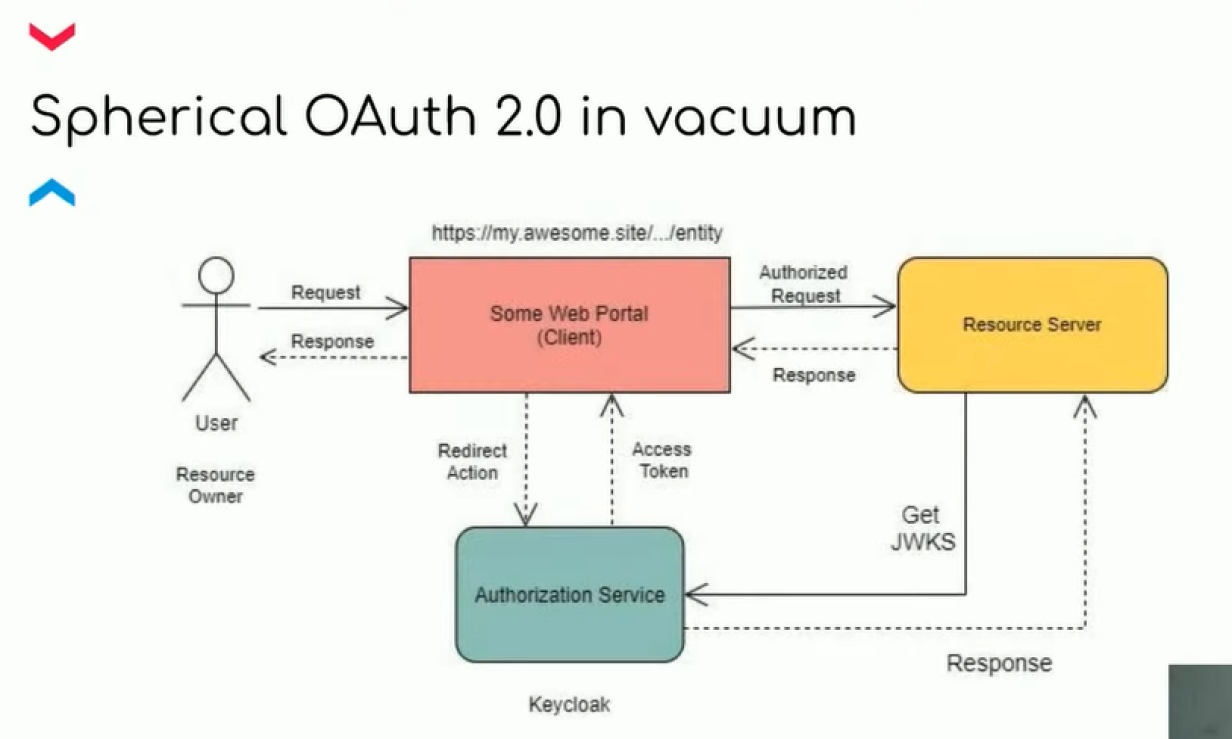 How to architect OAuth 2.0 authorization using Keycloak | Enable Architect