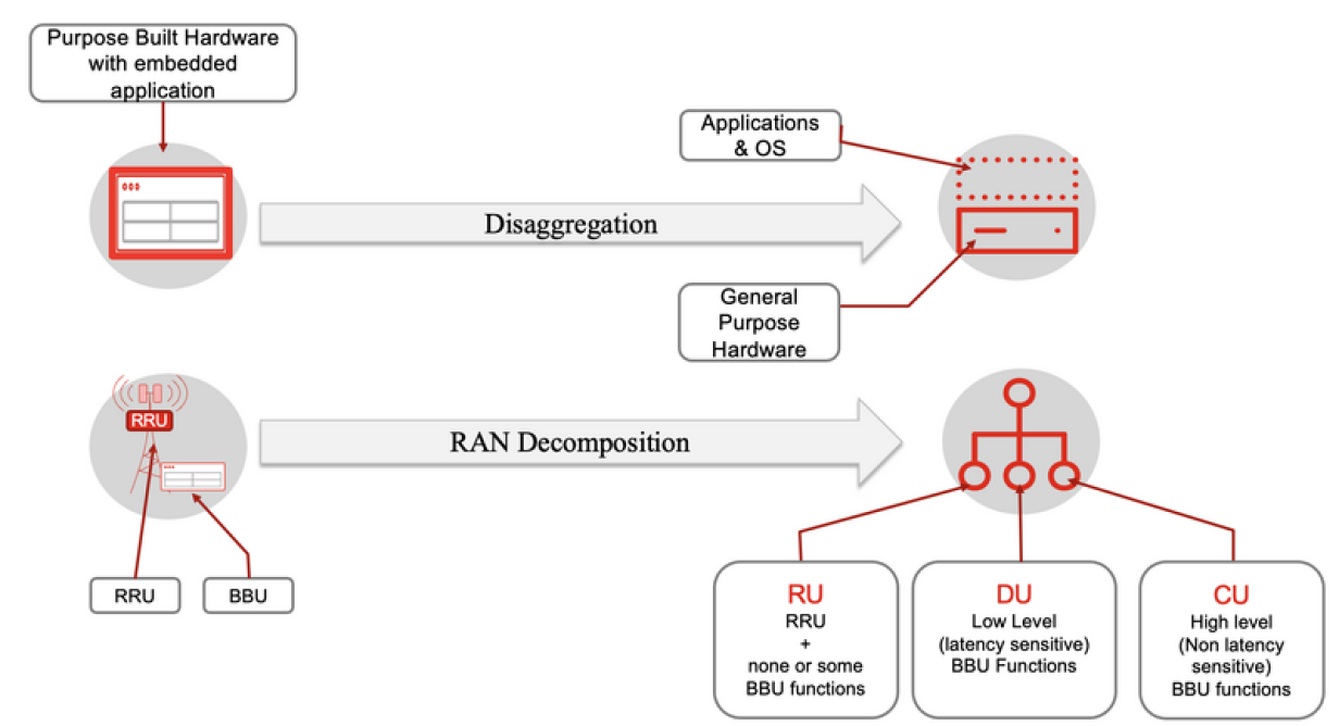 20 radio access network (RAN) terms to know | Enable Architect