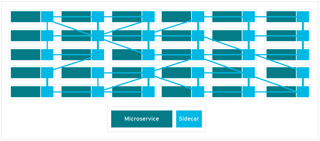 Service mesh: why and when to use one with microservices | Enable Architect