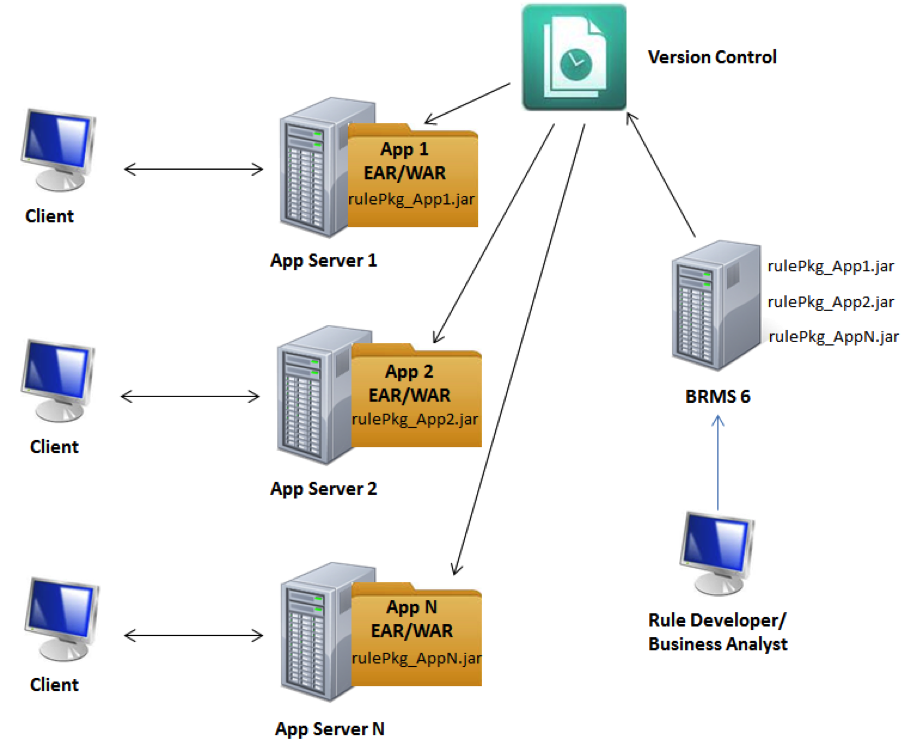 Examining Red Hat Jboss Brms Deployment Architectures For Rules And Events Part I