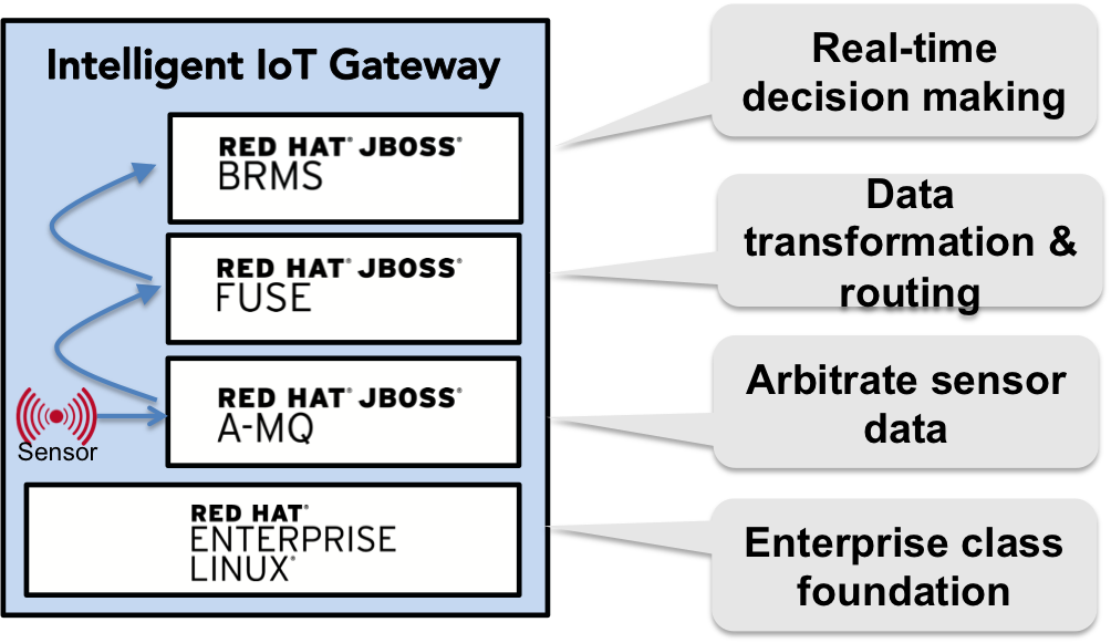 Red Hat Enterprise Linux Across Architectures Everything Works