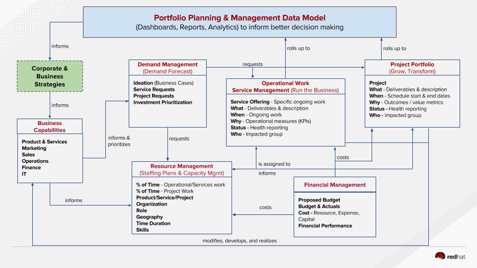 Data-Driven Capability Portfolio Management Pilot - The