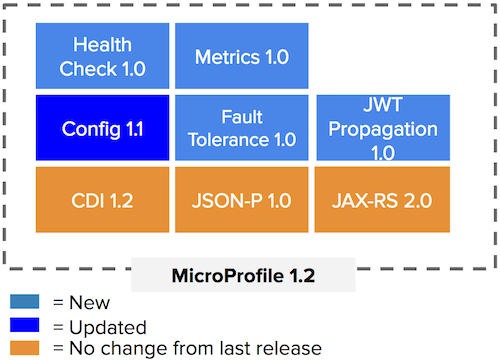 Eclipse MicroProfile 1.2 is Now Available