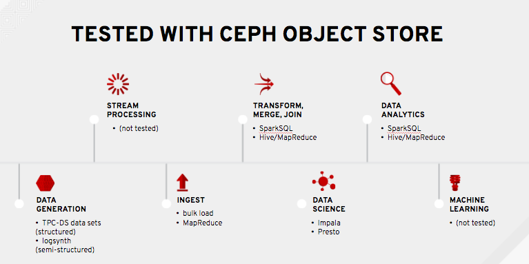 Why Spark on Ceph? (Part 2 of 3)