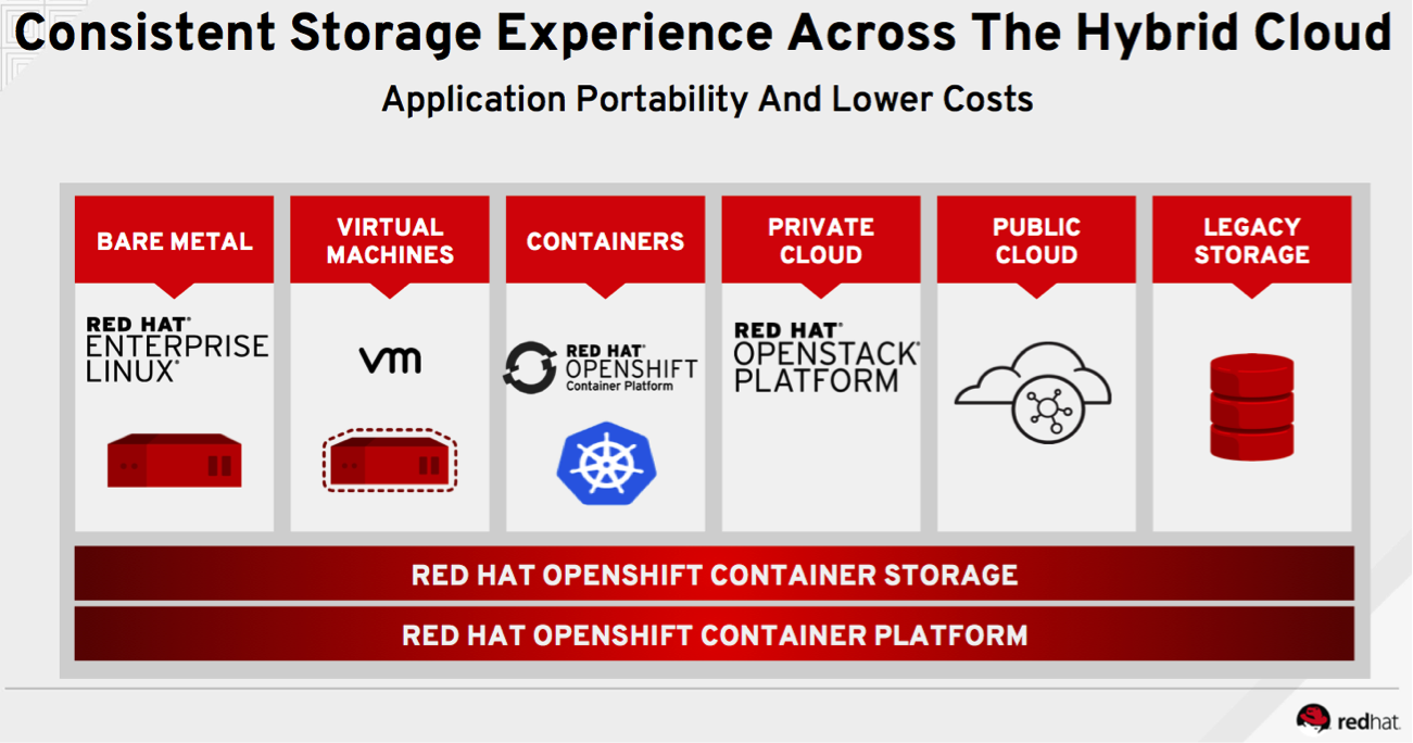 Why are customers choosing Red Hat's Container-Native Storage in the public  cloud with OpenShift?