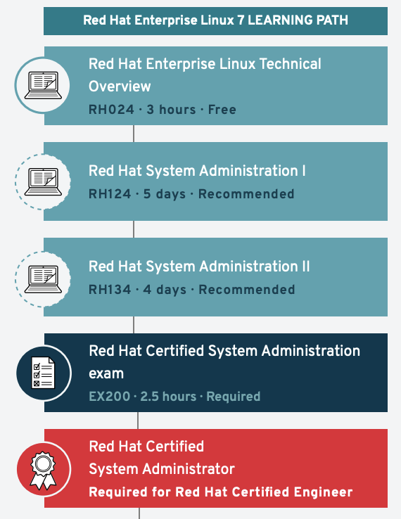 Available for Red Hat Academy: Red Hat Enterprise Linux 8 based curriculum