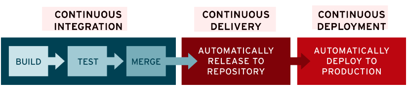 https://www.redhat.com/cms/managed-files/ci-cd-flow-desktop_edited.png