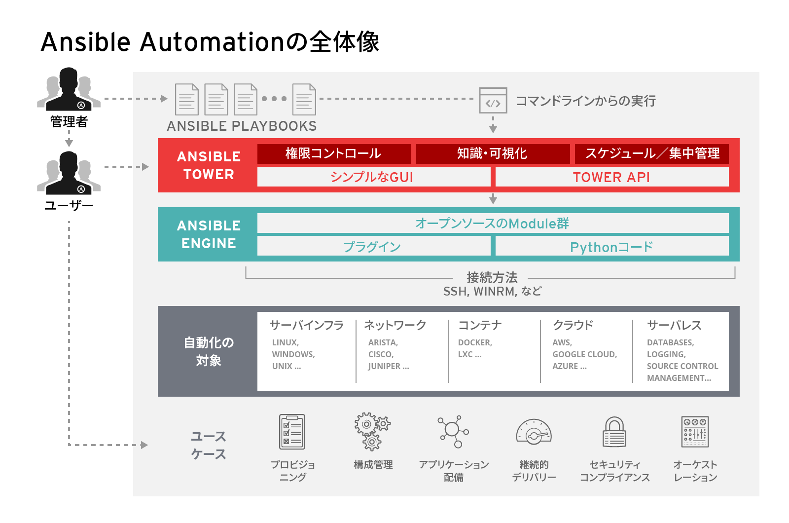 Ansibleで実現する基盤設定の自動化ガイド