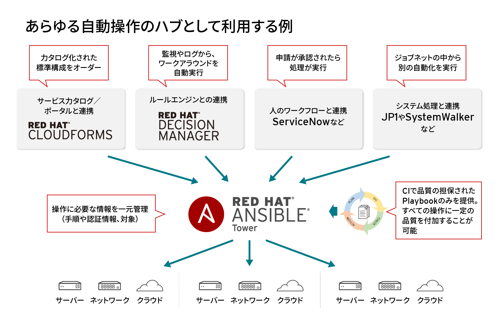 Ansibleで実現する基盤設定の自動化ガイド