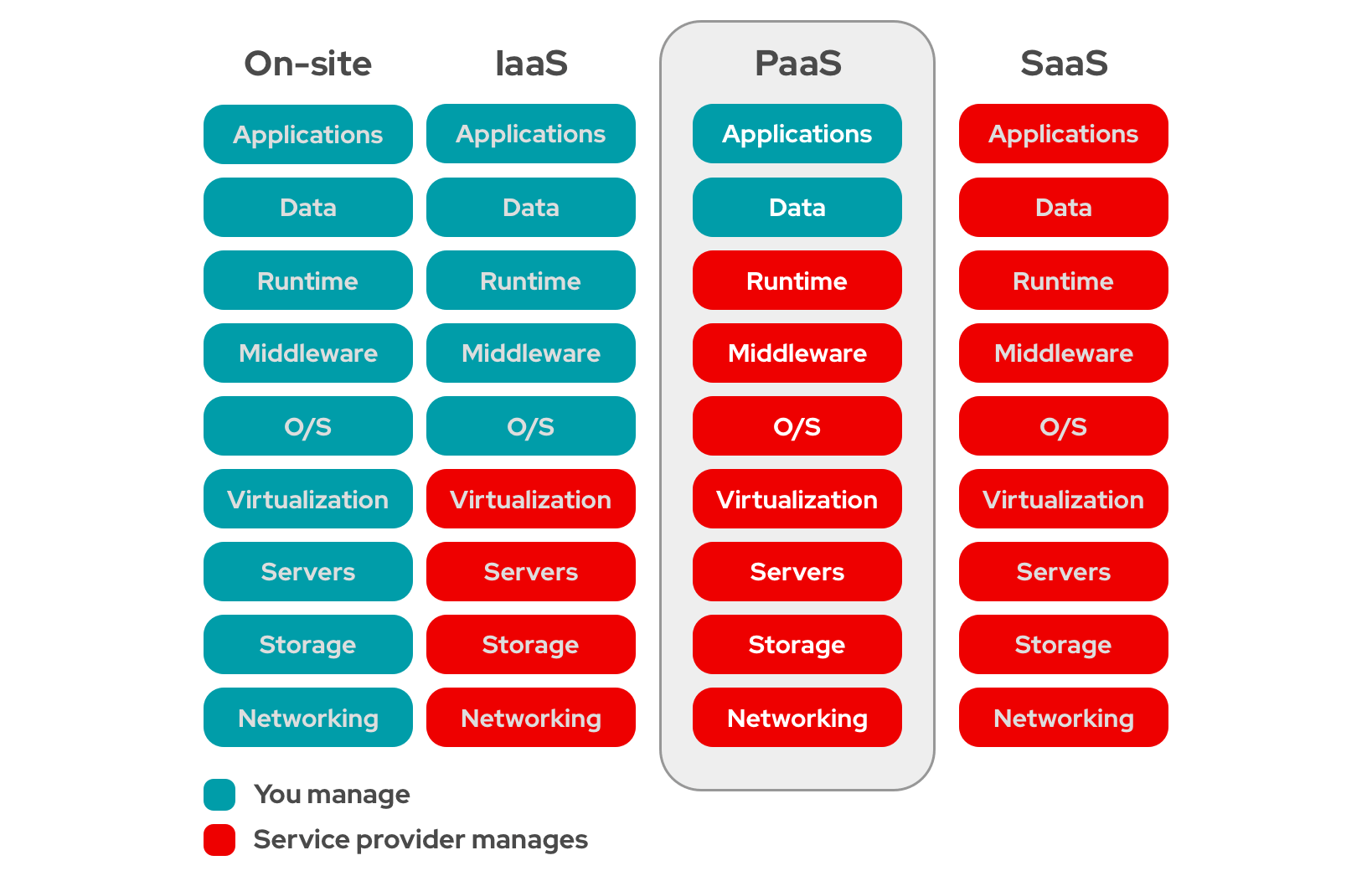 What Is PaaS 