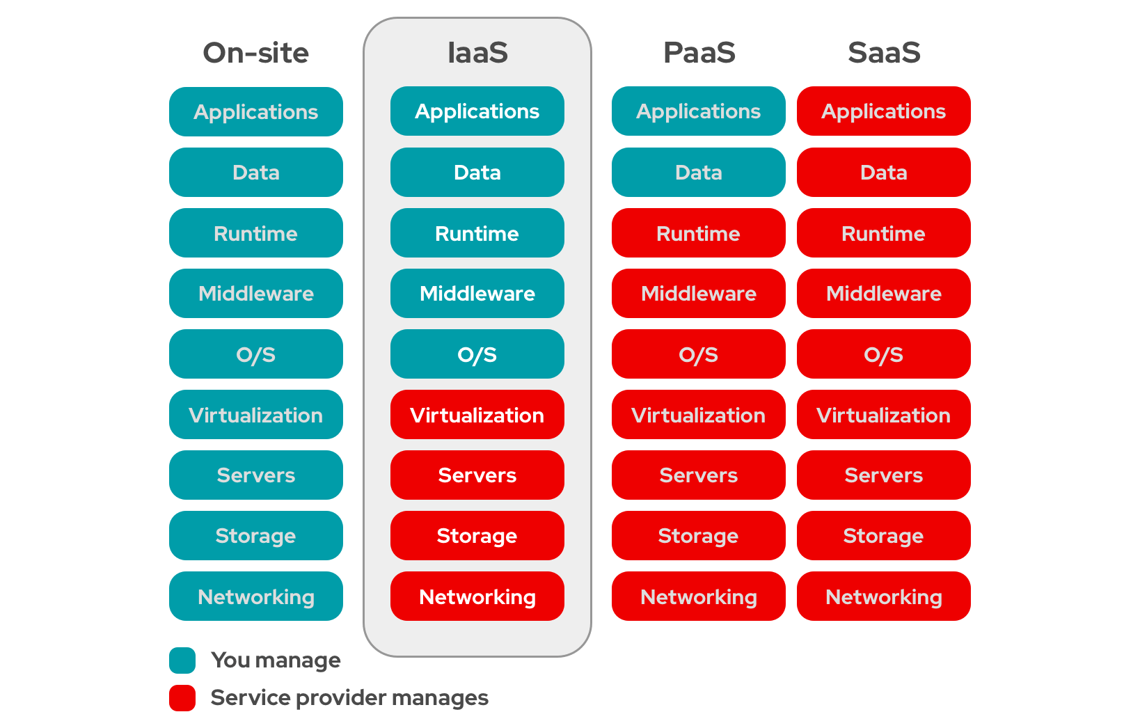 What Is IaaS 