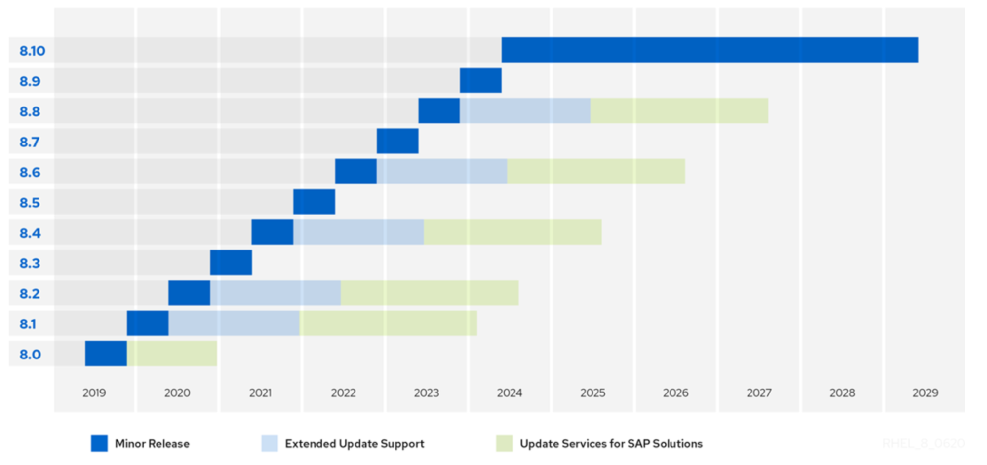 how-to-update-red-hat-enterprise-linux-via-minor-releases-and-extended-update-support