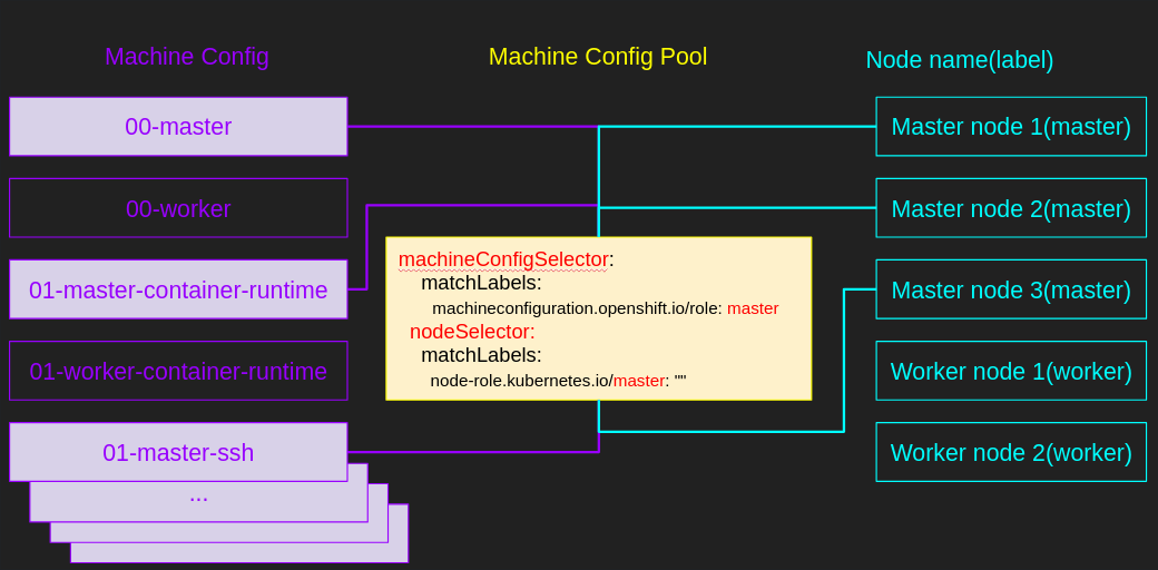 Openshift Container Platform 4 How Does Machine Config Pool Work