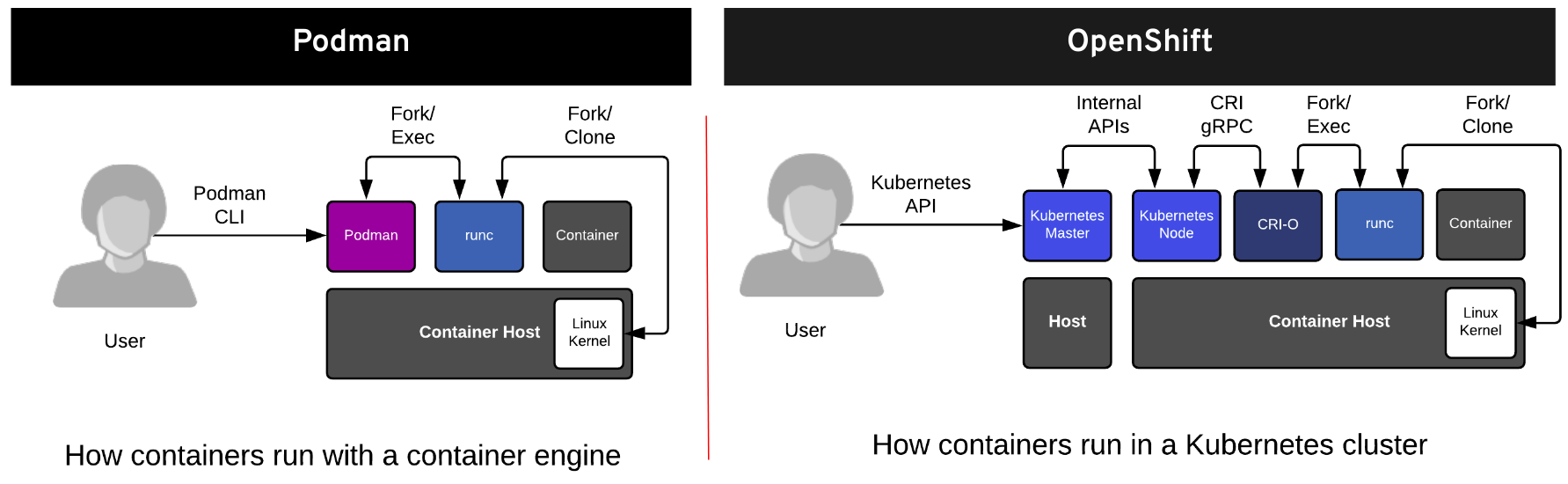 openshift podman