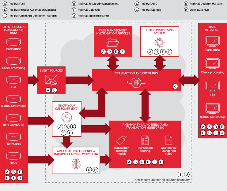 Red Hat enterprise open source anti-money laundering solution