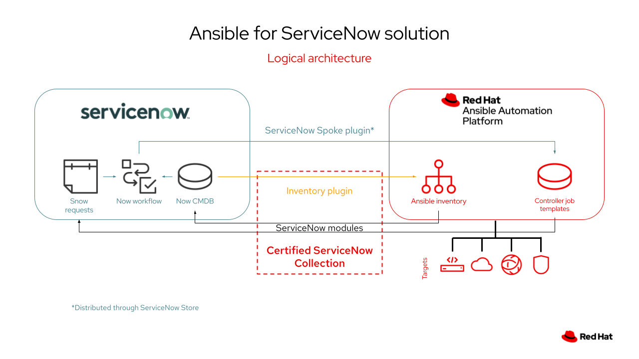 openshift servicenow