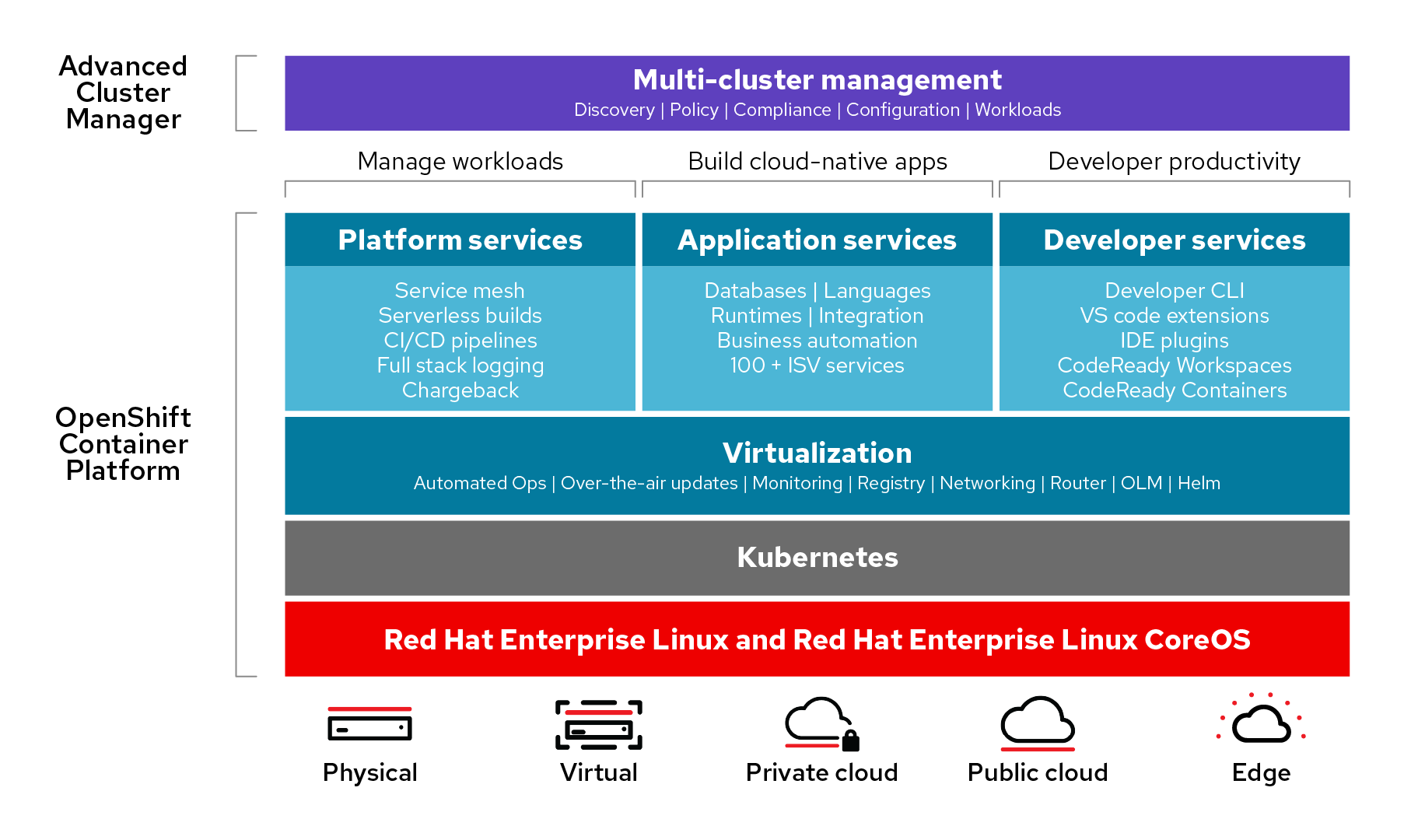 what is kubernetes and openshift