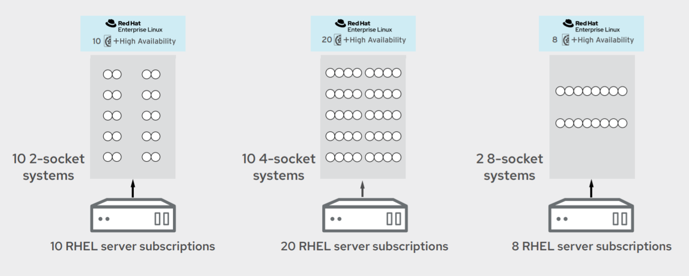 Red Hat Enterprise Linux subscription guide