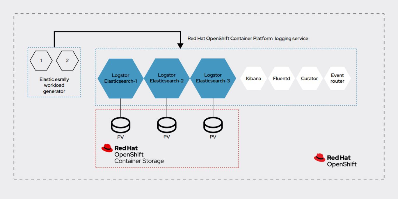 openshift object storage