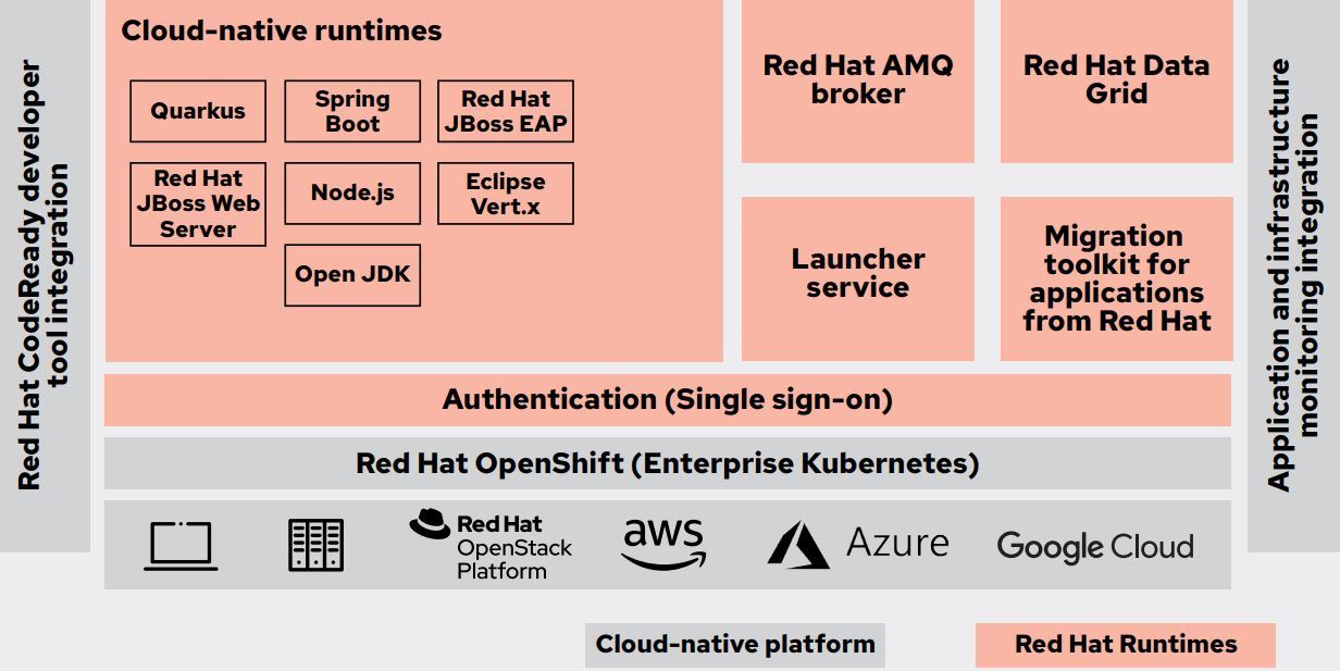 Accelerate app dev and delivery with Red Hat Runtimes