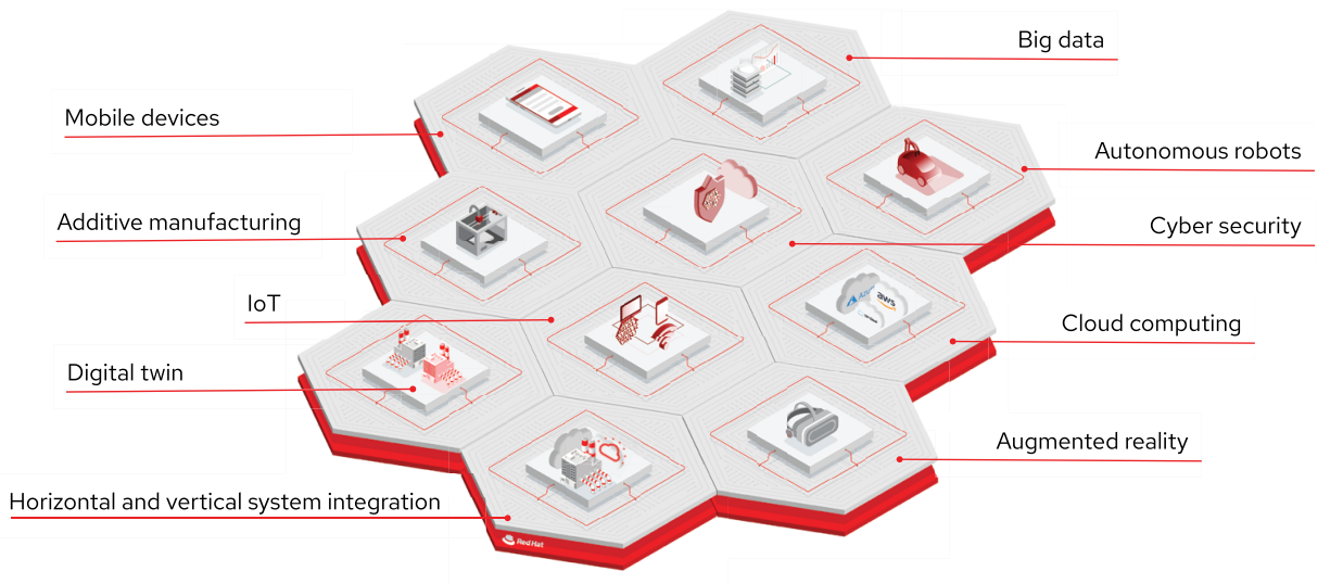 Figure 1. Red Hat’s open software provides the infrastructure to support and scale Industry 4.0 capabilities.