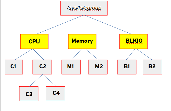 Each controller can have one or more cgroups under it