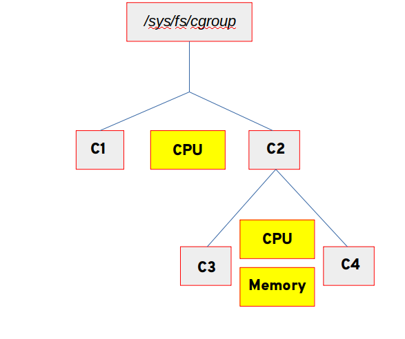The directory structure of the cgroups that have been created