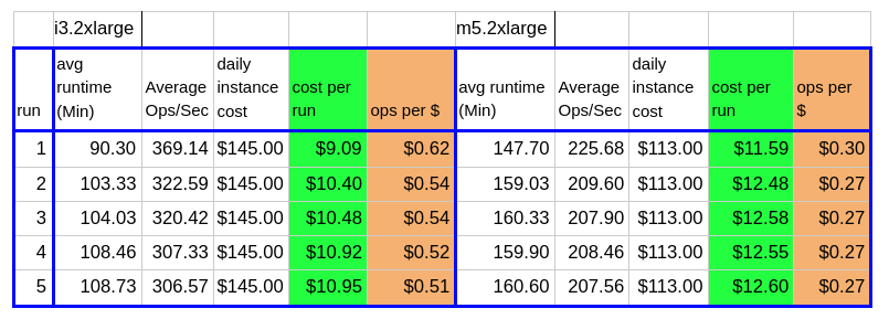 comparison between a cluster of i3 and m5 instances