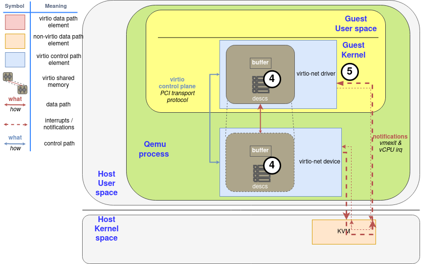 Diagram: Device marks a descriptor as used using a packed queue